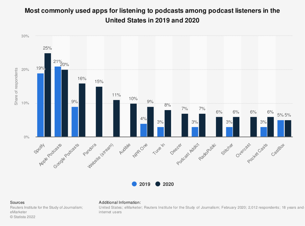 Podcast apps on Android is dominated by Spotify