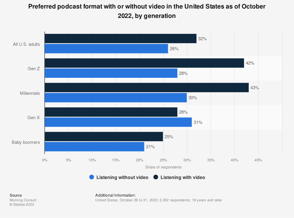 Video podcasts are the preferred listening method